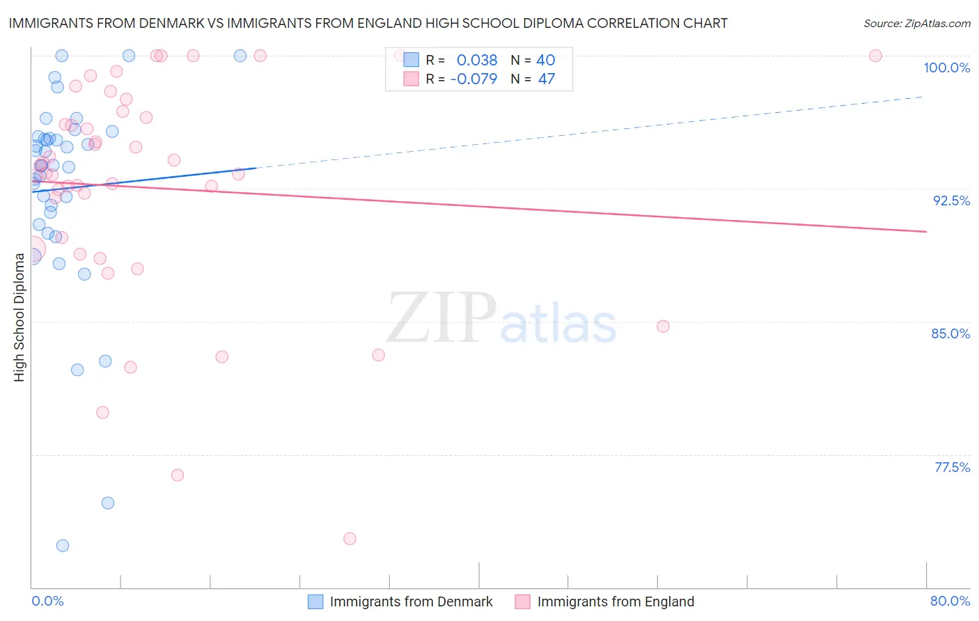 Immigrants from Denmark vs Immigrants from England High School Diploma