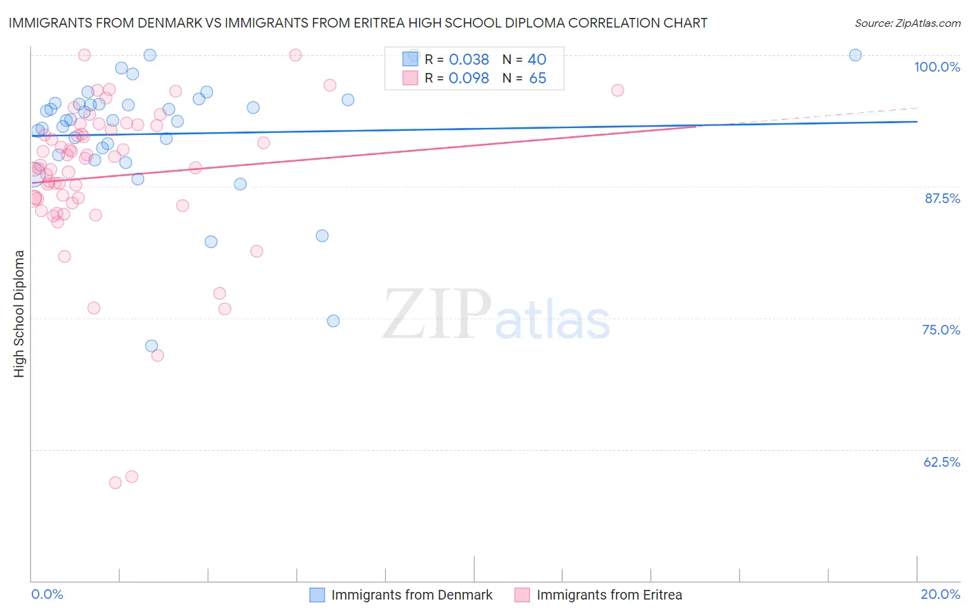 Immigrants from Denmark vs Immigrants from Eritrea High School Diploma