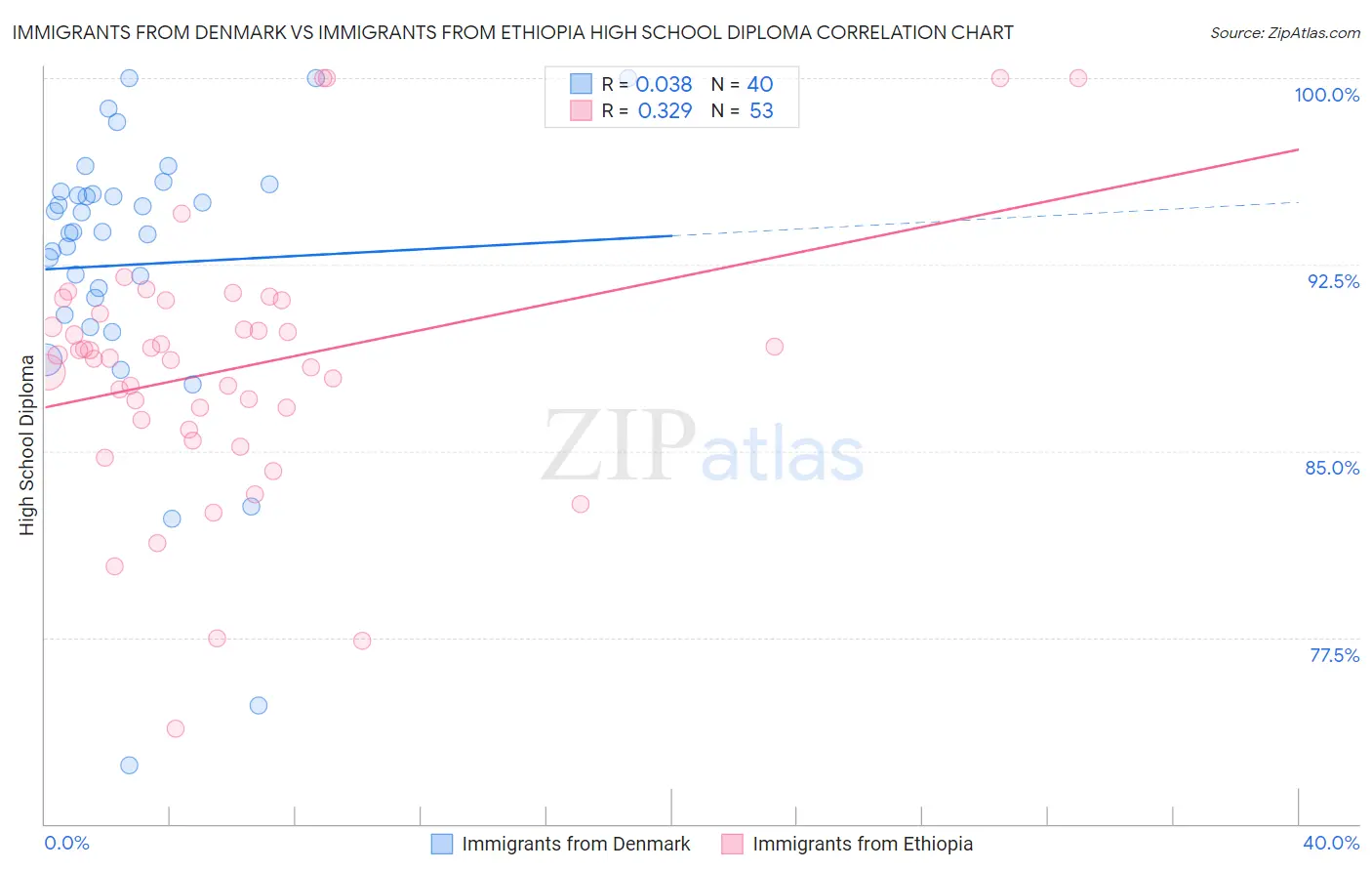 Immigrants from Denmark vs Immigrants from Ethiopia High School Diploma