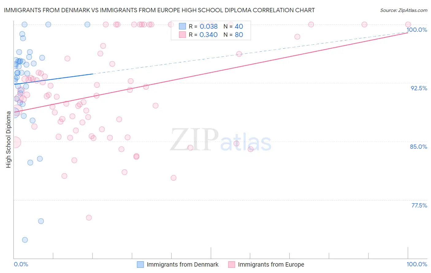 Immigrants from Denmark vs Immigrants from Europe High School Diploma