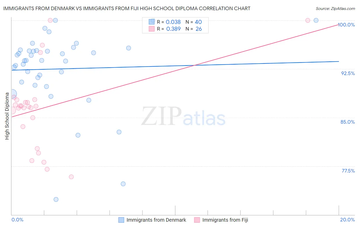 Immigrants from Denmark vs Immigrants from Fiji High School Diploma