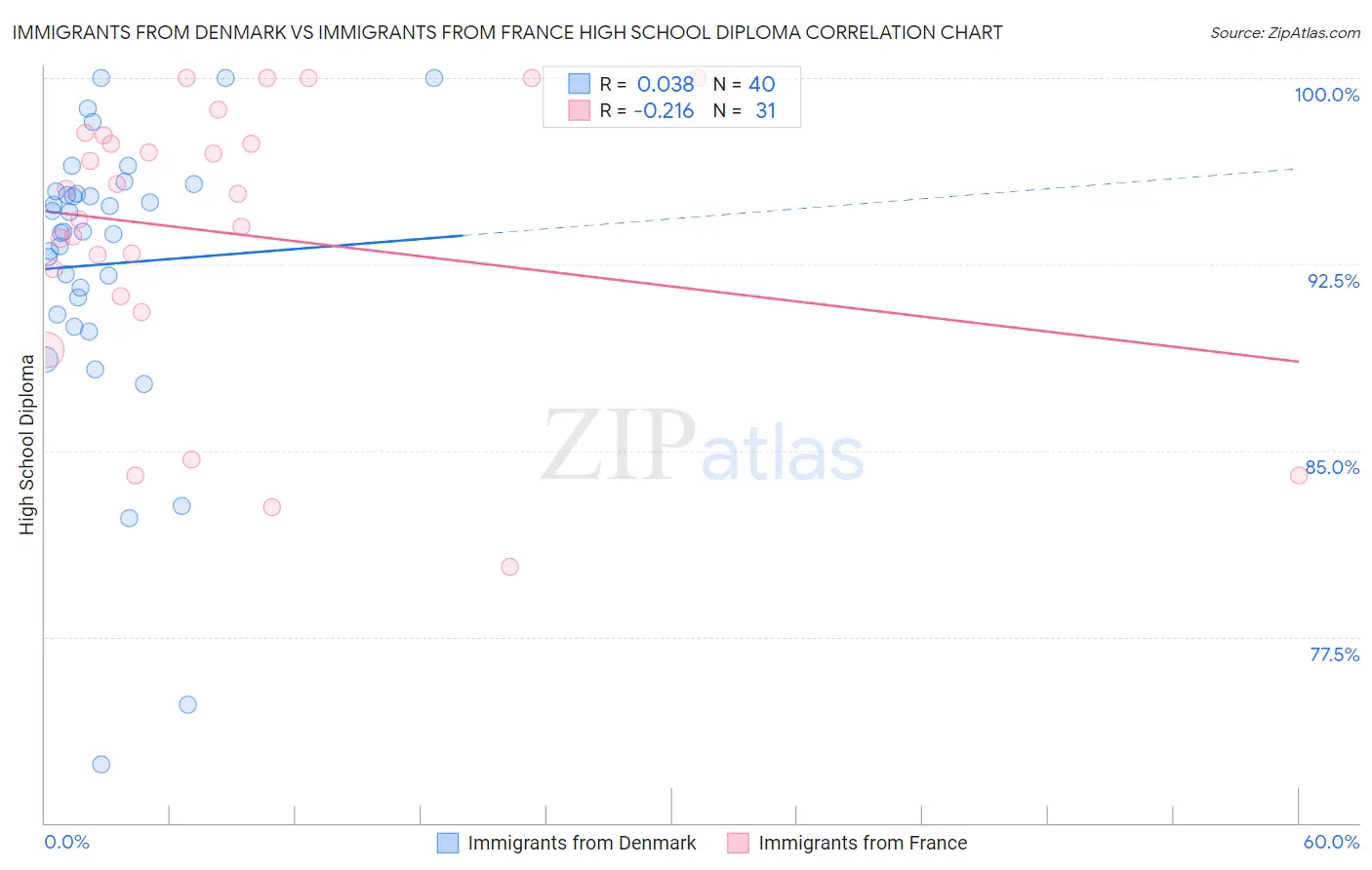 Immigrants from Denmark vs Immigrants from France High School Diploma