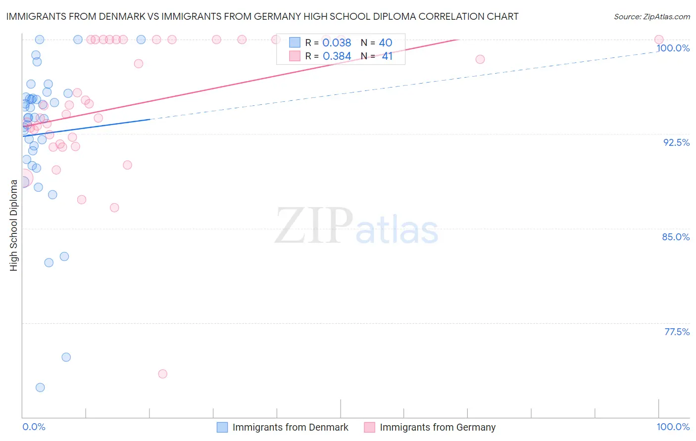 Immigrants from Denmark vs Immigrants from Germany High School Diploma