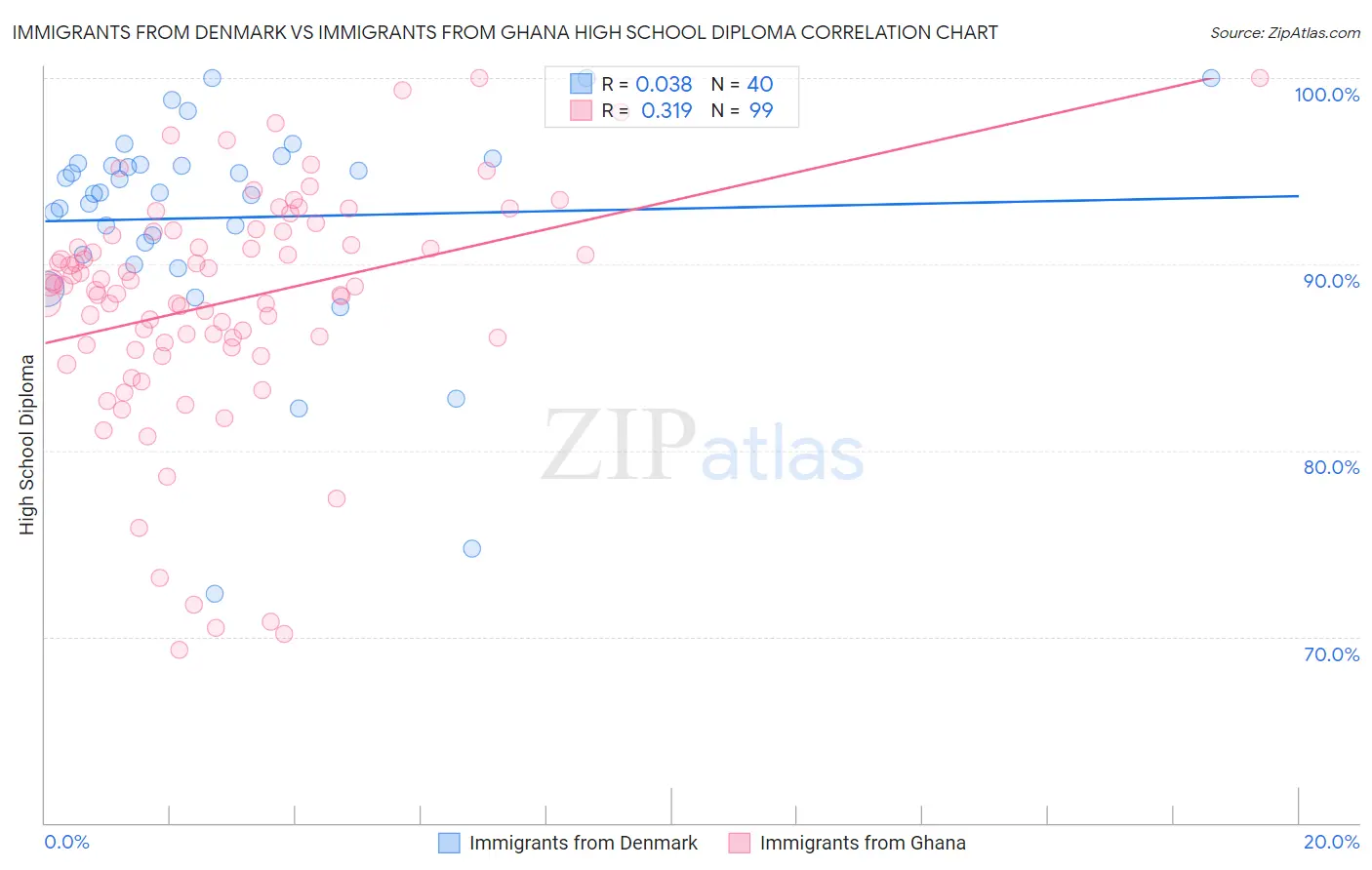 Immigrants from Denmark vs Immigrants from Ghana High School Diploma