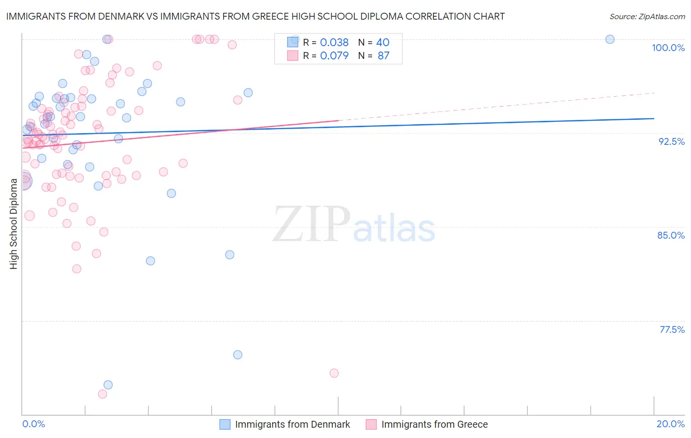 Immigrants from Denmark vs Immigrants from Greece High School Diploma