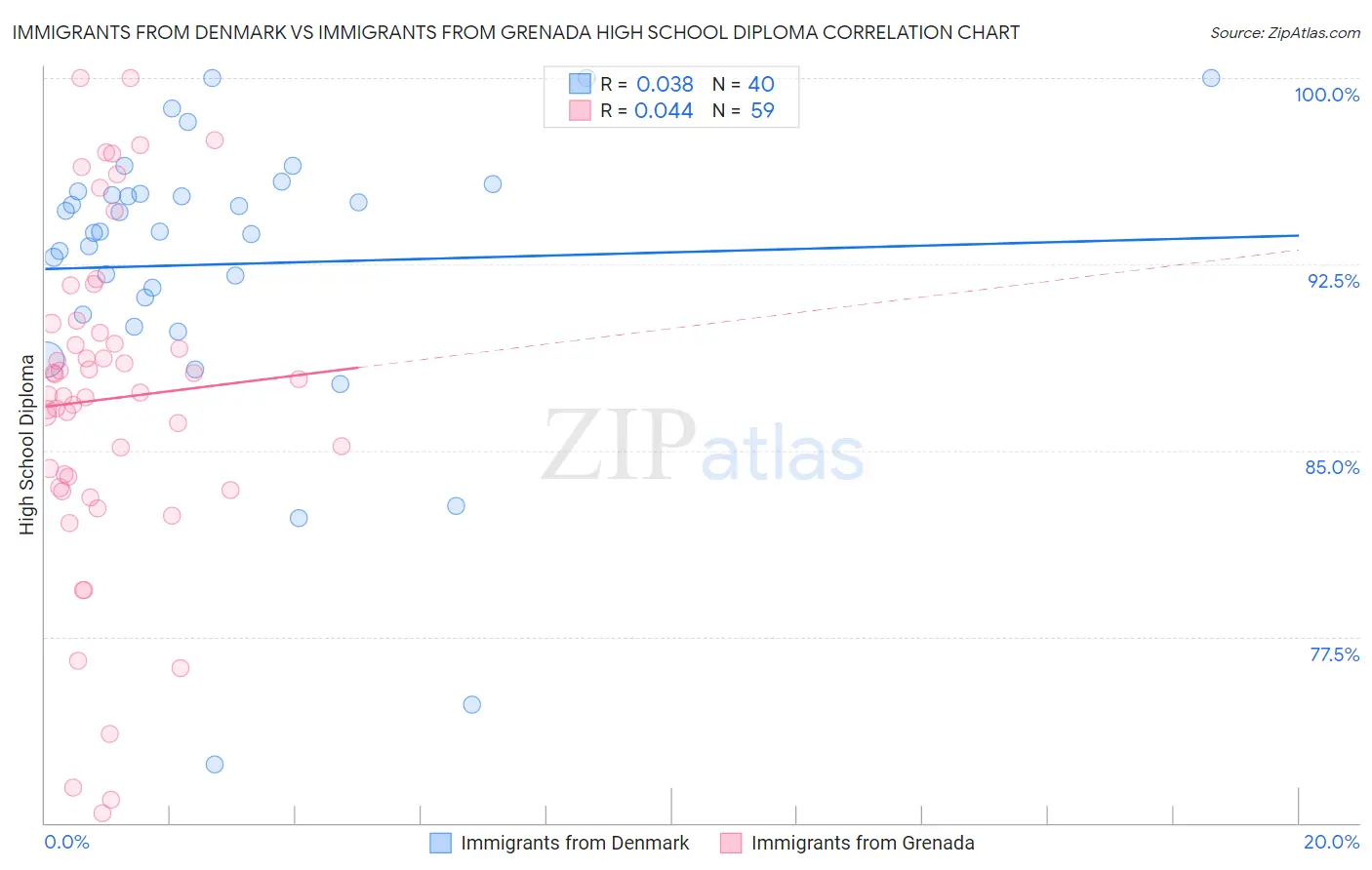 Immigrants from Denmark vs Immigrants from Grenada High School Diploma