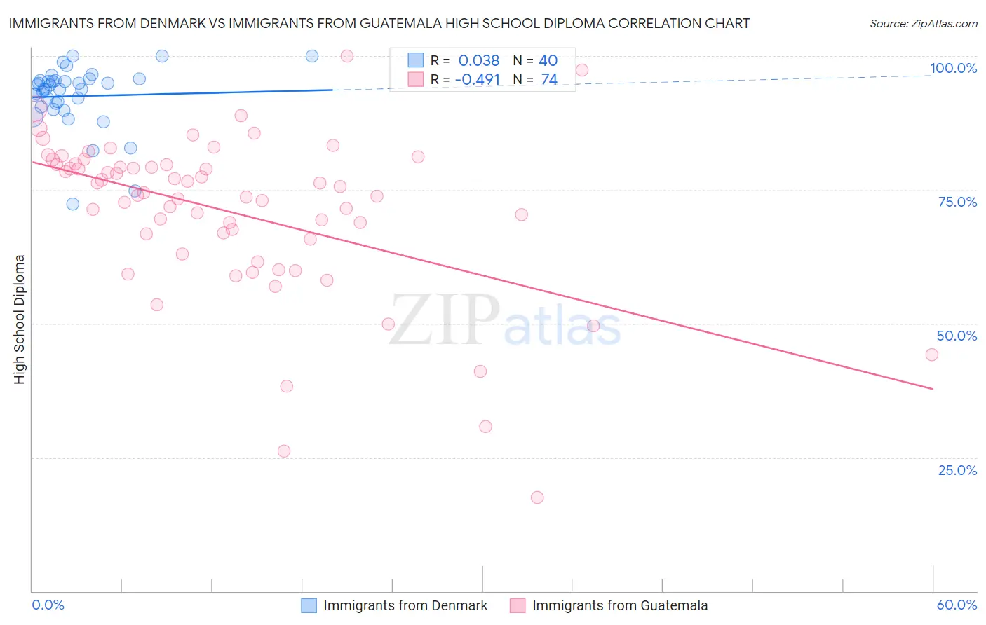 Immigrants from Denmark vs Immigrants from Guatemala High School Diploma