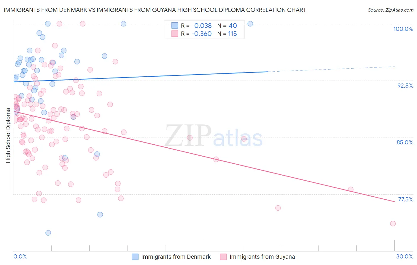 Immigrants from Denmark vs Immigrants from Guyana High School Diploma