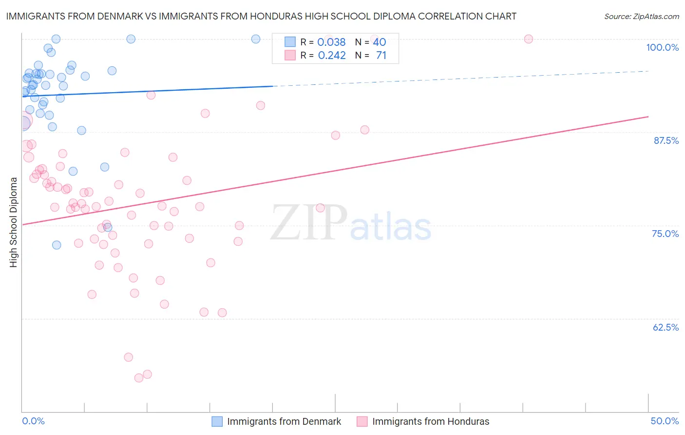Immigrants from Denmark vs Immigrants from Honduras High School Diploma