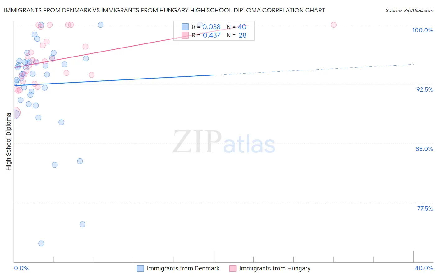 Immigrants from Denmark vs Immigrants from Hungary High School Diploma