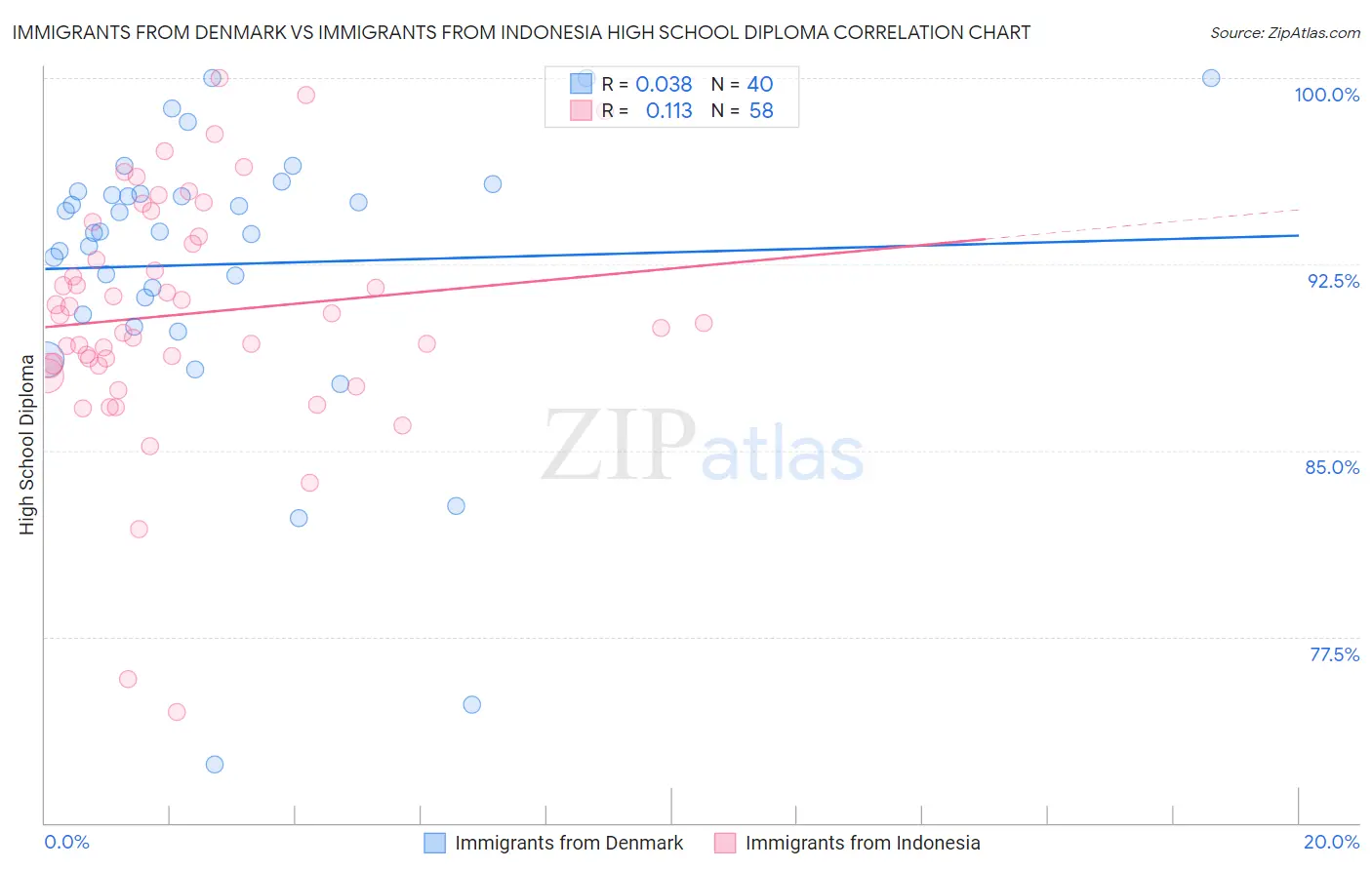 Immigrants from Denmark vs Immigrants from Indonesia High School Diploma