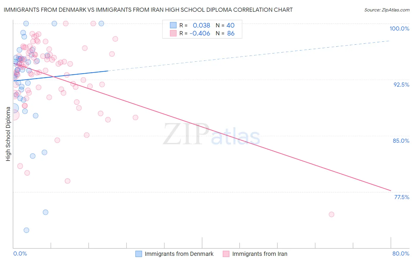 Immigrants from Denmark vs Immigrants from Iran High School Diploma