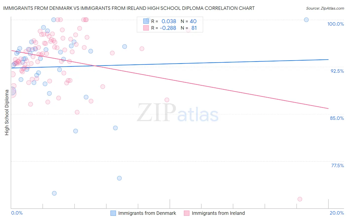 Immigrants from Denmark vs Immigrants from Ireland High School Diploma