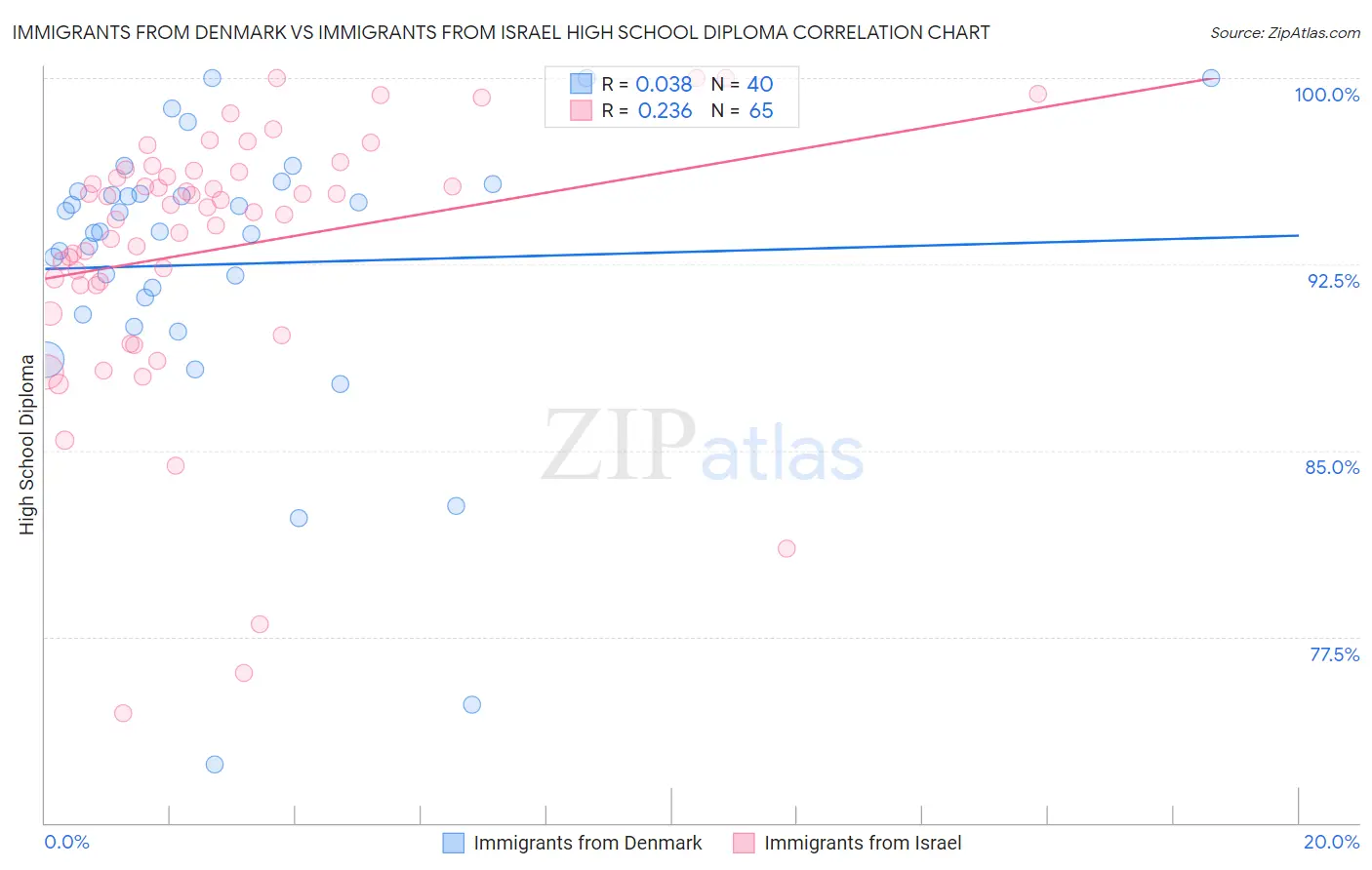 Immigrants from Denmark vs Immigrants from Israel High School Diploma