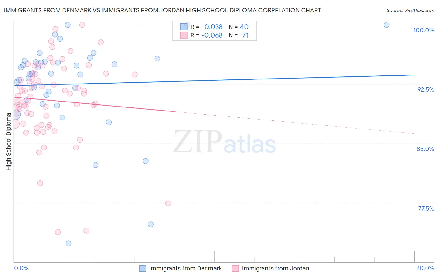 Immigrants from Denmark vs Immigrants from Jordan High School Diploma