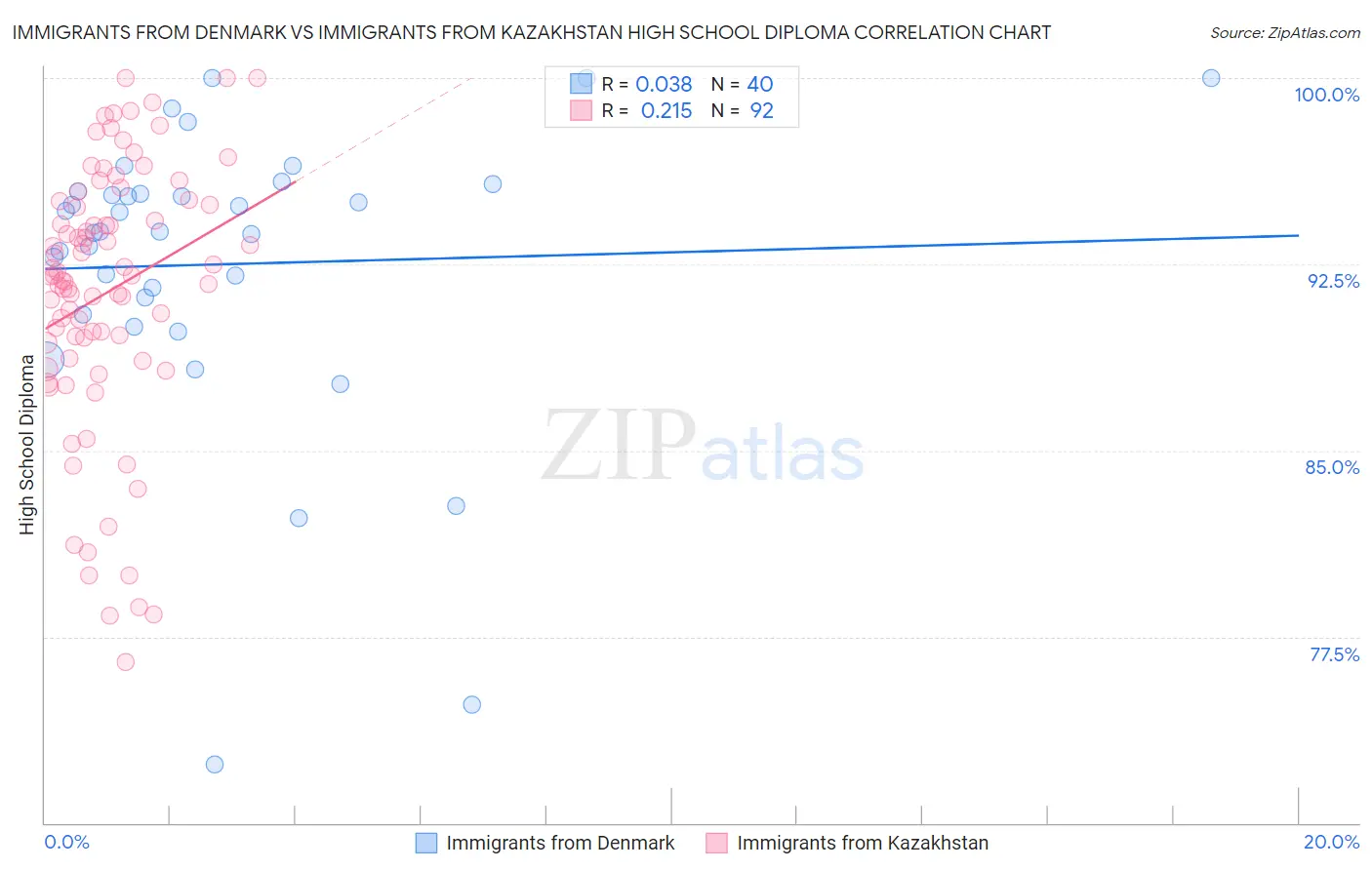Immigrants from Denmark vs Immigrants from Kazakhstan High School Diploma