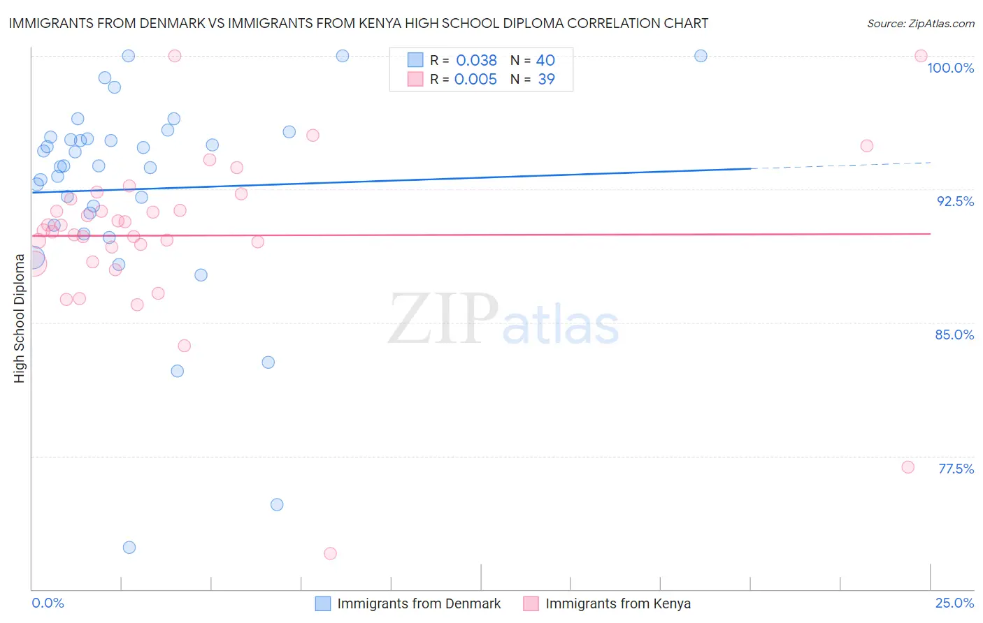Immigrants from Denmark vs Immigrants from Kenya High School Diploma