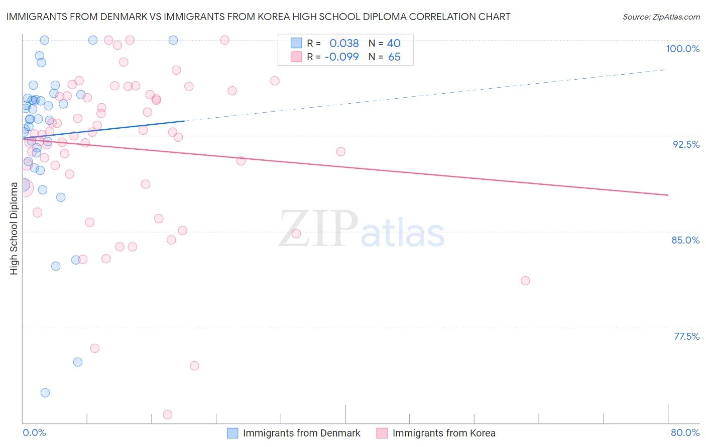 Immigrants from Denmark vs Immigrants from Korea High School Diploma