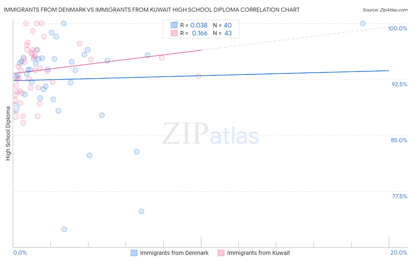 Immigrants from Denmark vs Immigrants from Kuwait High School Diploma