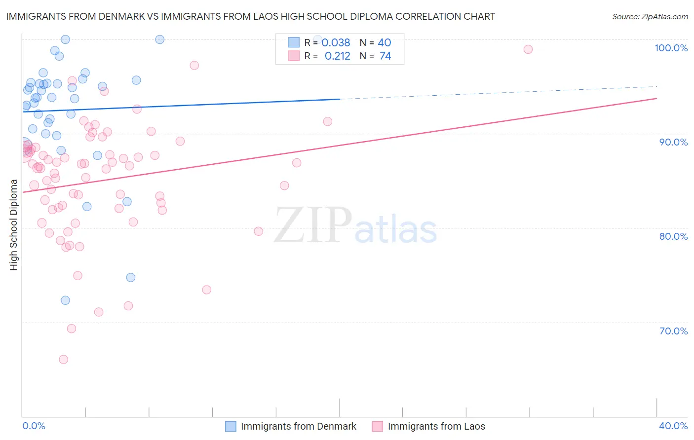 Immigrants from Denmark vs Immigrants from Laos High School Diploma