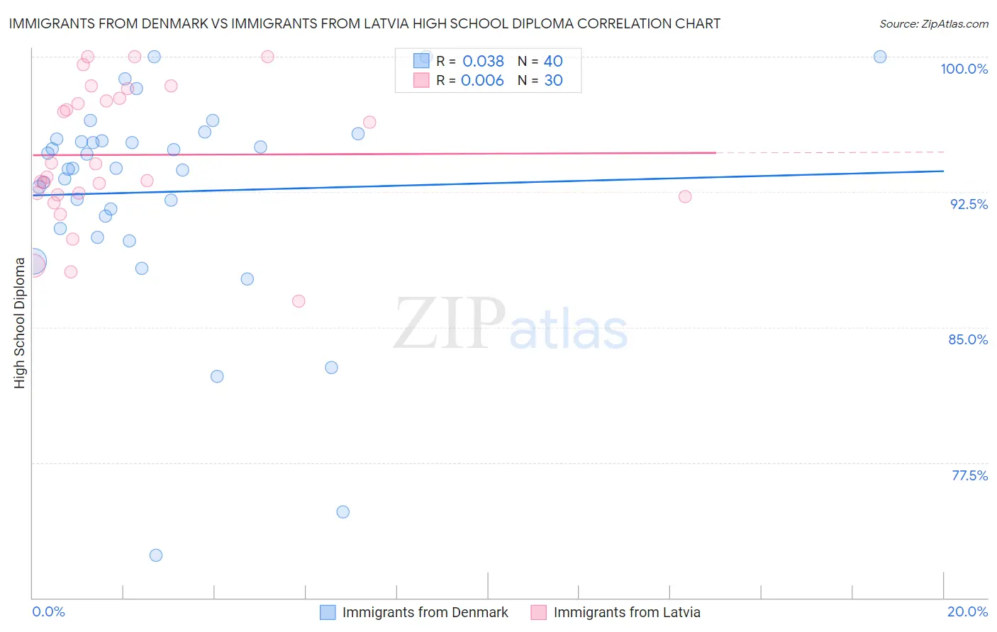 Immigrants from Denmark vs Immigrants from Latvia High School Diploma