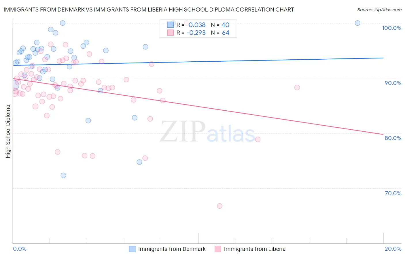Immigrants from Denmark vs Immigrants from Liberia High School Diploma