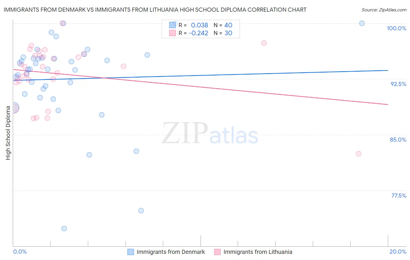 Immigrants from Denmark vs Immigrants from Lithuania High School Diploma