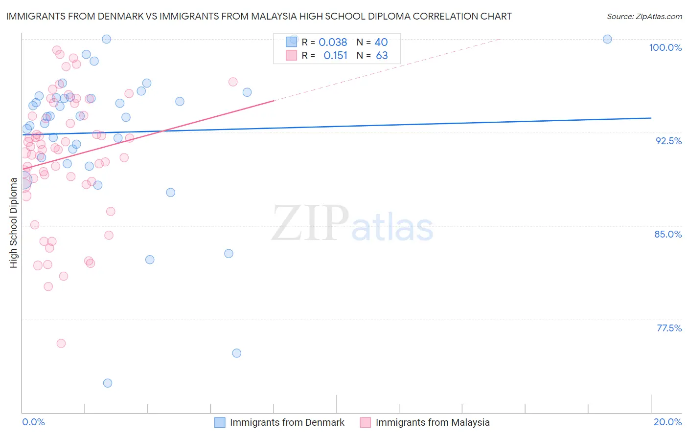 Immigrants from Denmark vs Immigrants from Malaysia High School Diploma
