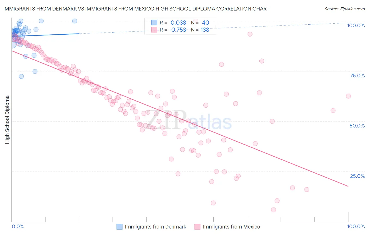 Immigrants from Denmark vs Immigrants from Mexico High School Diploma