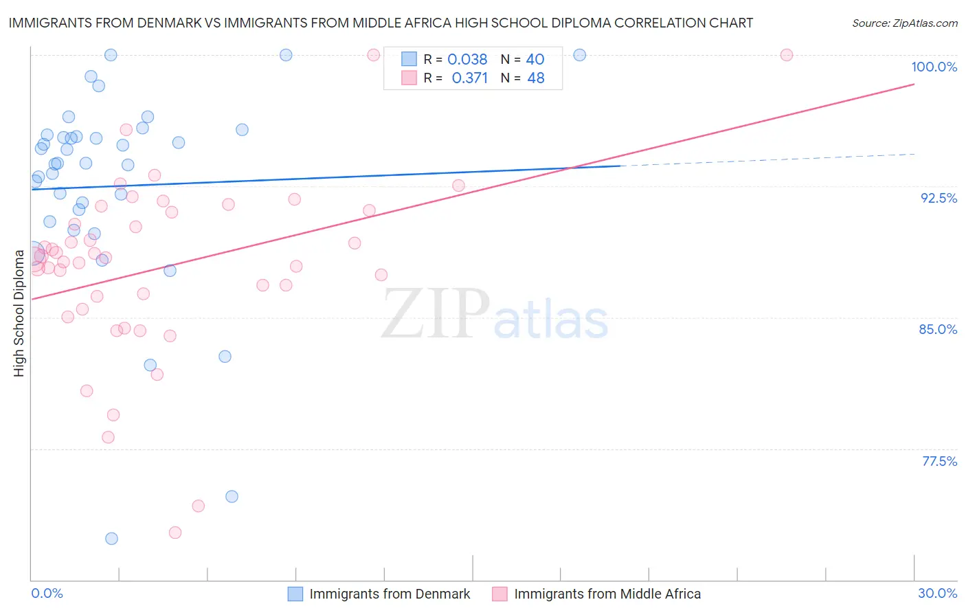 Immigrants from Denmark vs Immigrants from Middle Africa High School Diploma