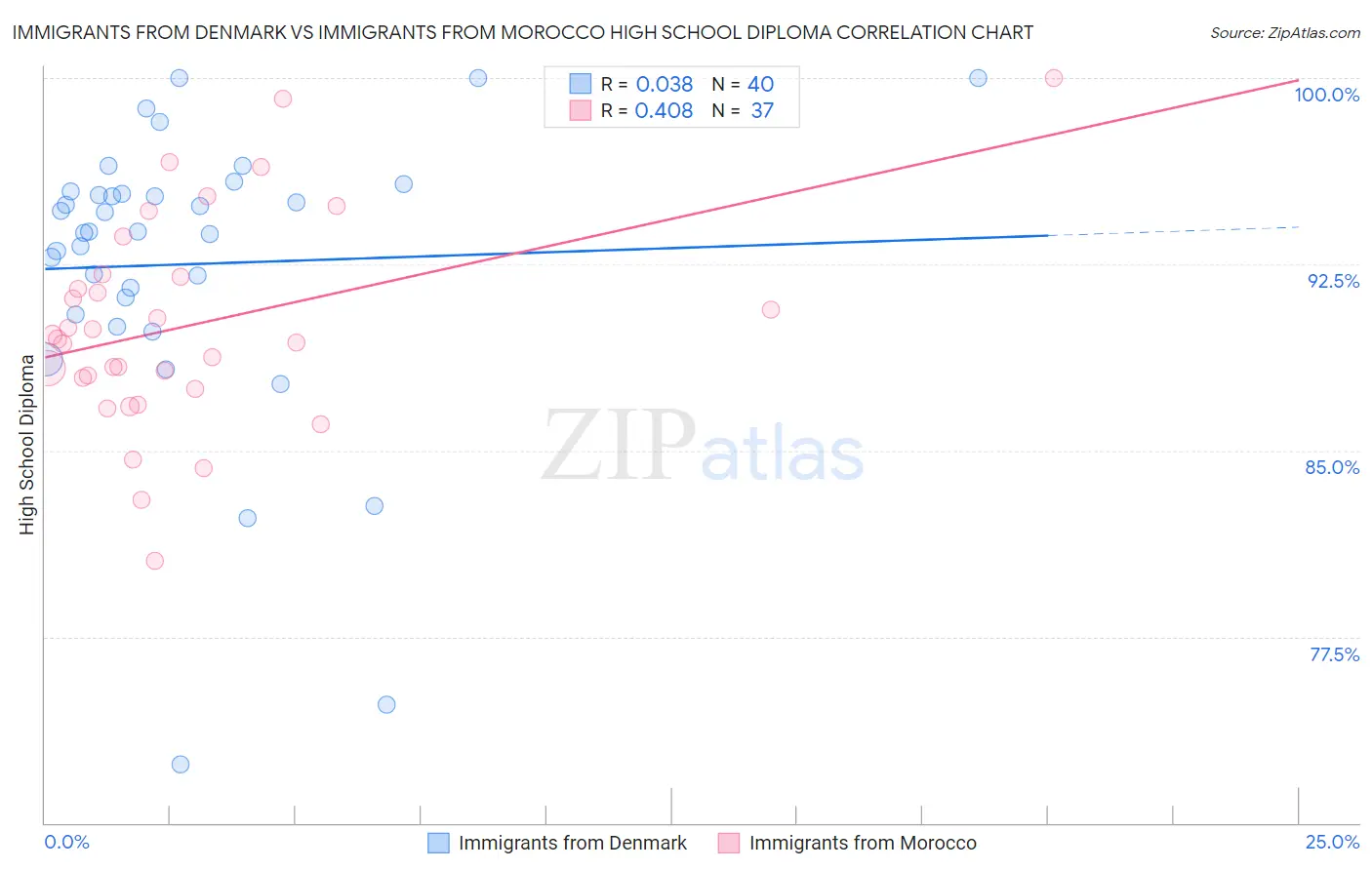 Immigrants from Denmark vs Immigrants from Morocco High School Diploma