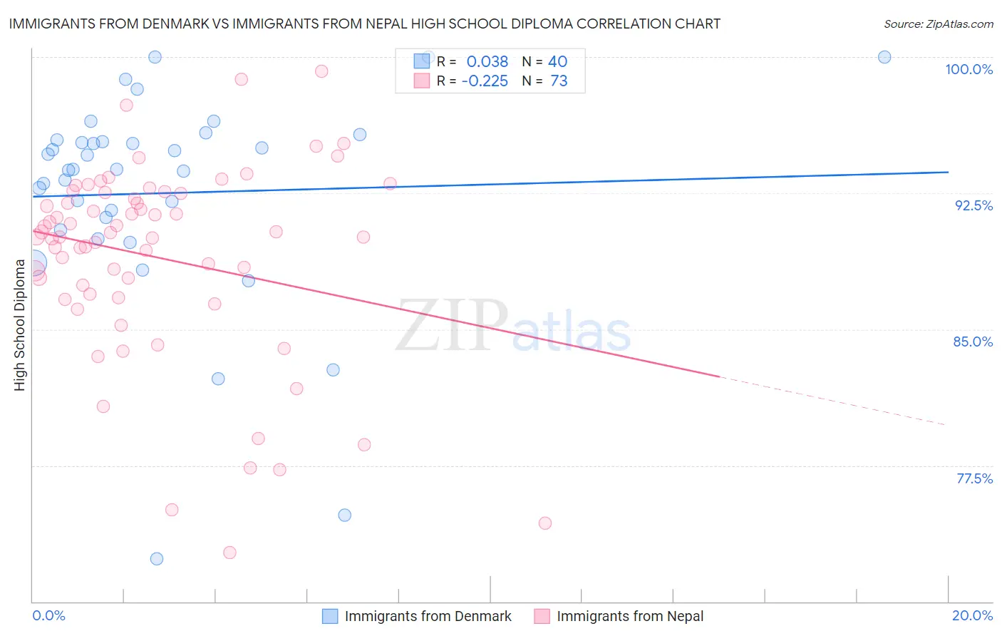 Immigrants from Denmark vs Immigrants from Nepal High School Diploma