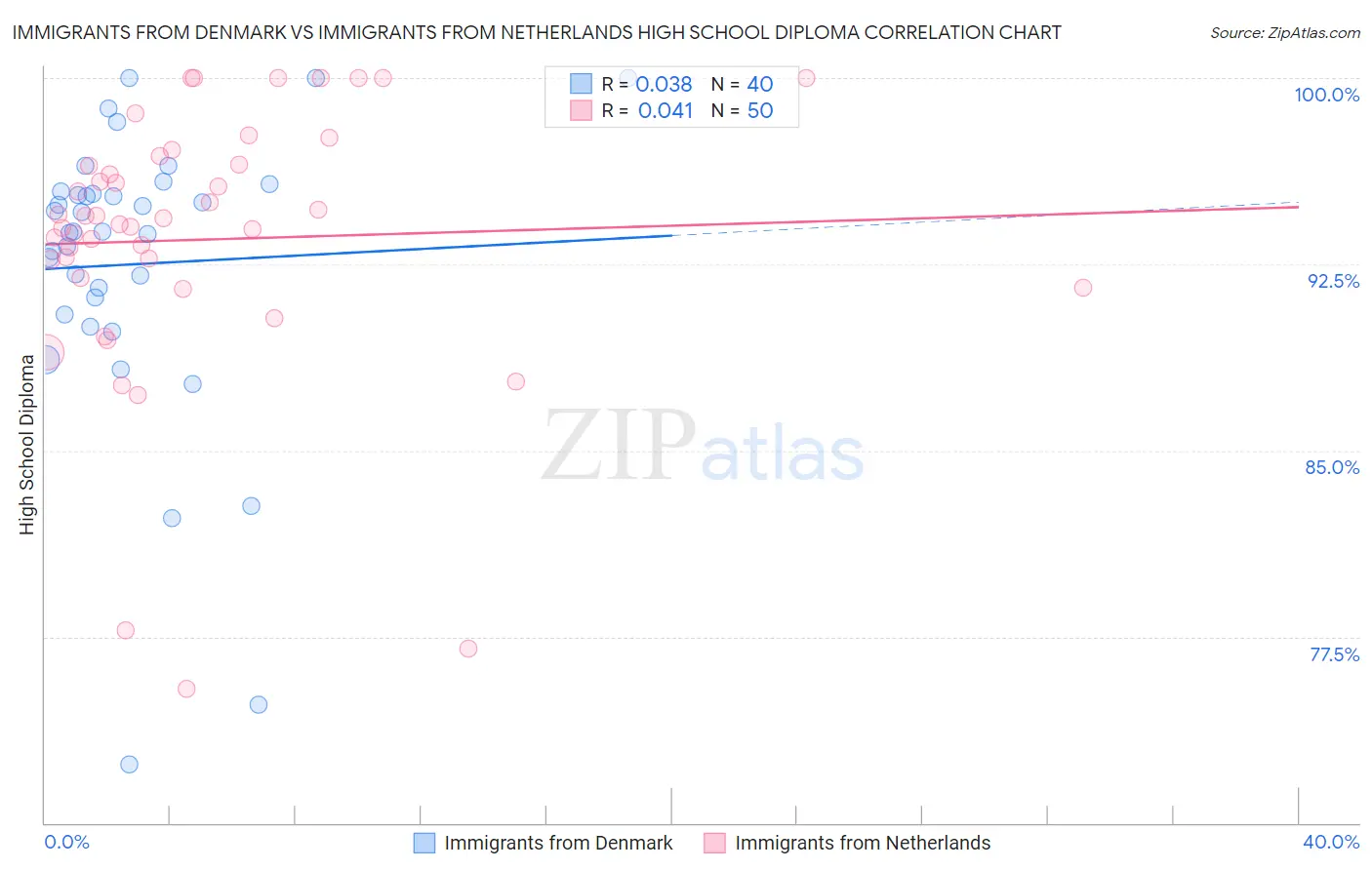 Immigrants from Denmark vs Immigrants from Netherlands High School Diploma