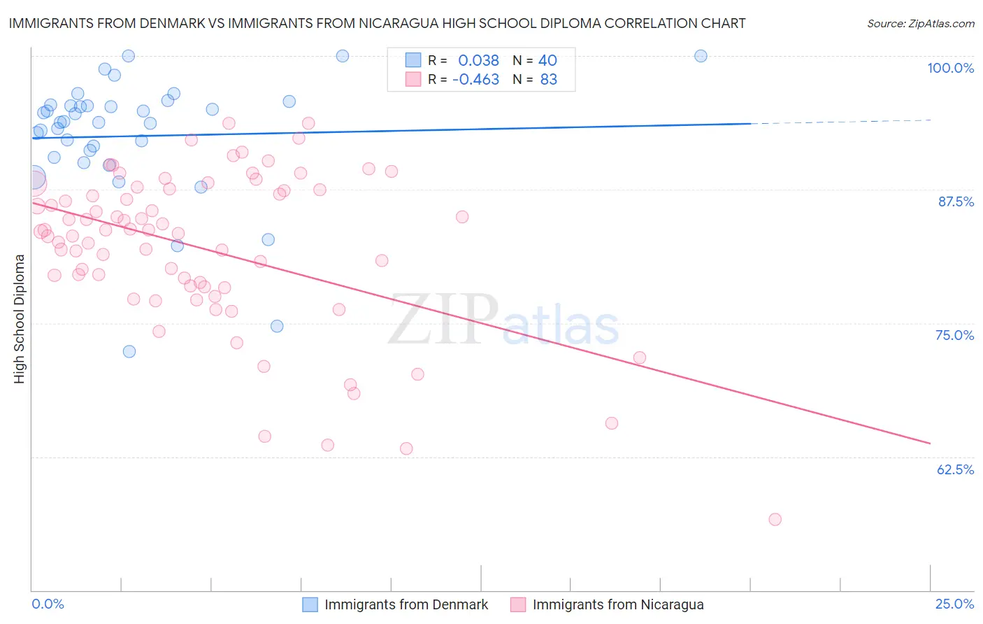 Immigrants from Denmark vs Immigrants from Nicaragua High School Diploma