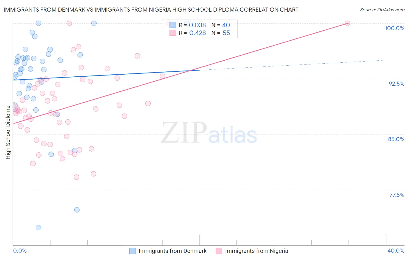 Immigrants from Denmark vs Immigrants from Nigeria High School Diploma