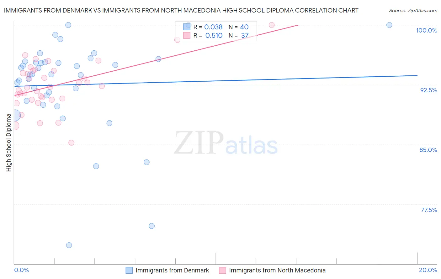 Immigrants from Denmark vs Immigrants from North Macedonia High School Diploma