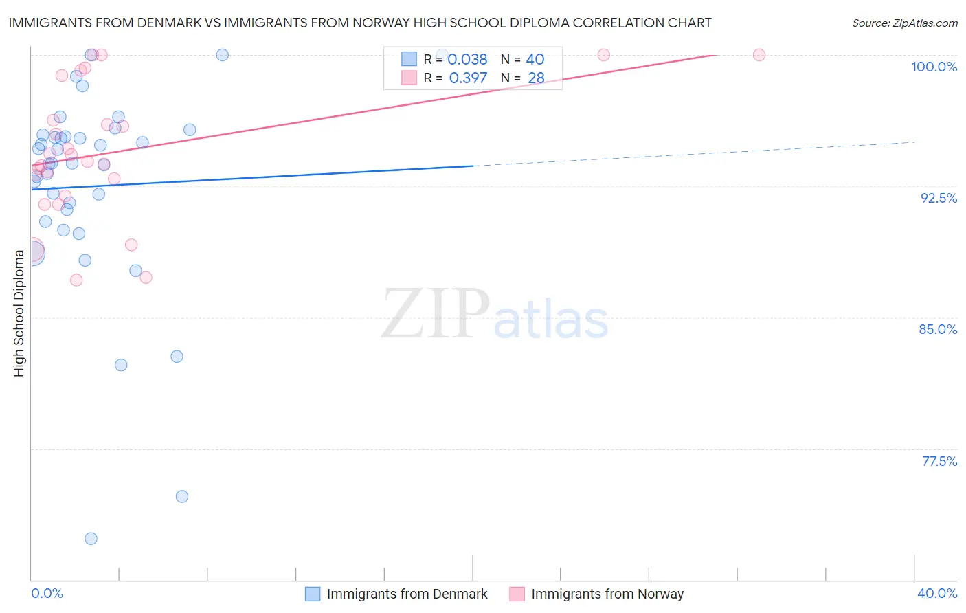 Immigrants from Denmark vs Immigrants from Norway High School Diploma