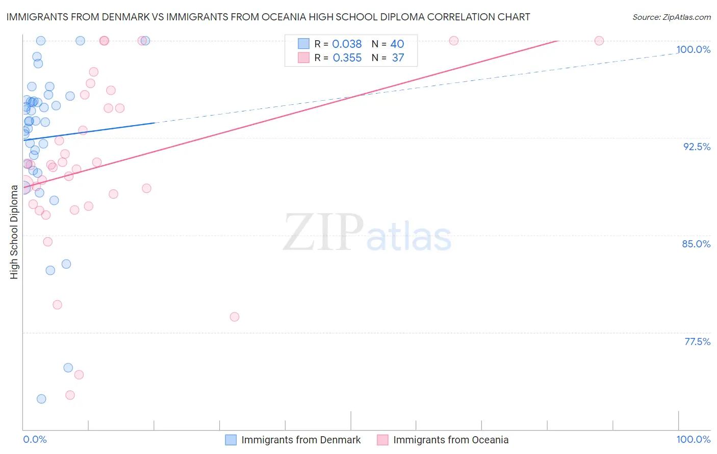 Immigrants from Denmark vs Immigrants from Oceania High School Diploma