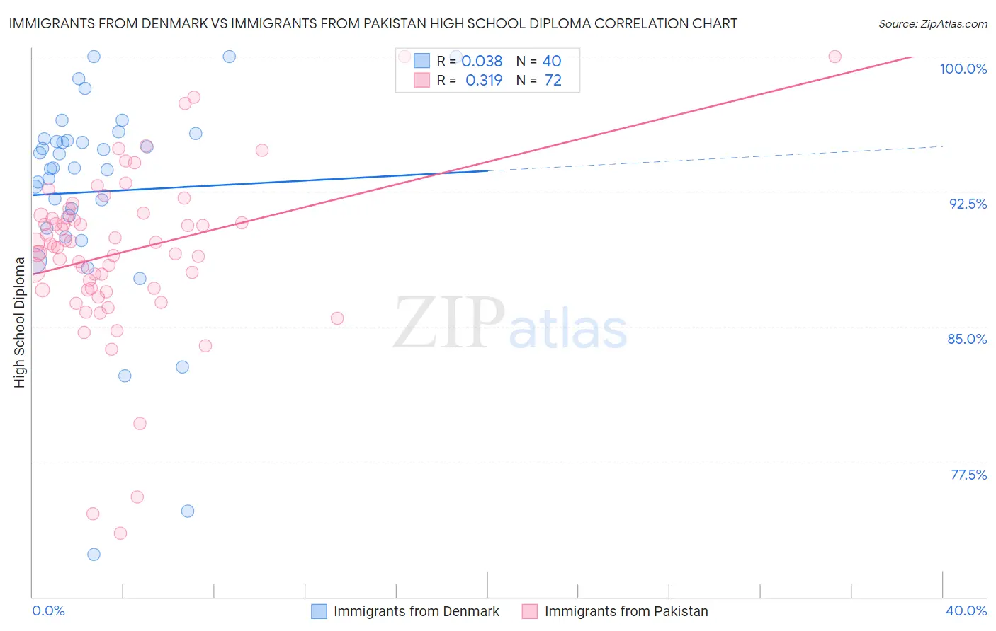 Immigrants from Denmark vs Immigrants from Pakistan High School Diploma