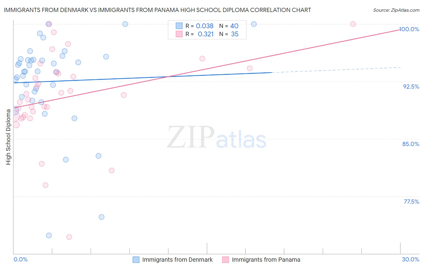 Immigrants from Denmark vs Immigrants from Panama High School Diploma