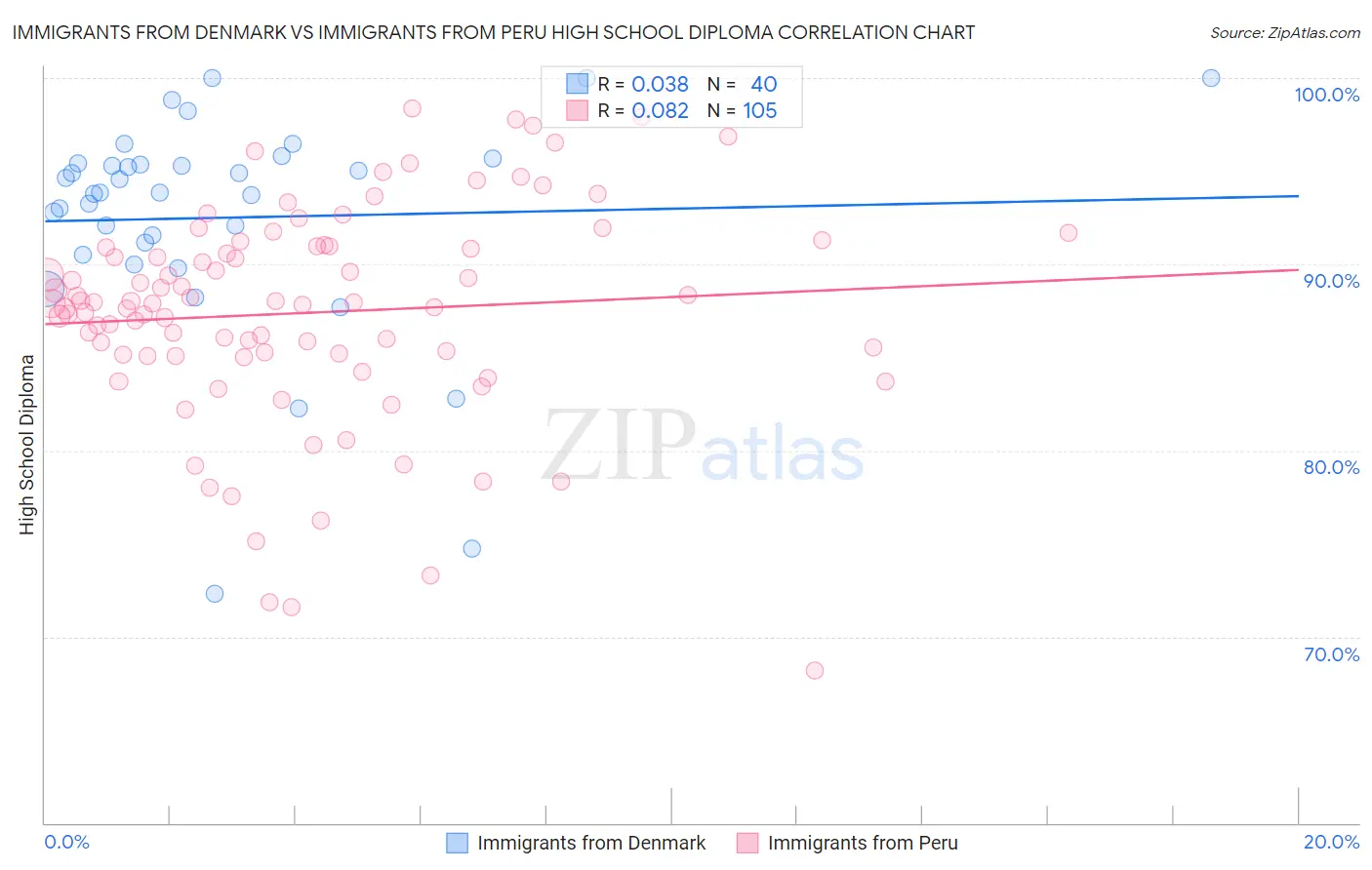 Immigrants from Denmark vs Immigrants from Peru High School Diploma