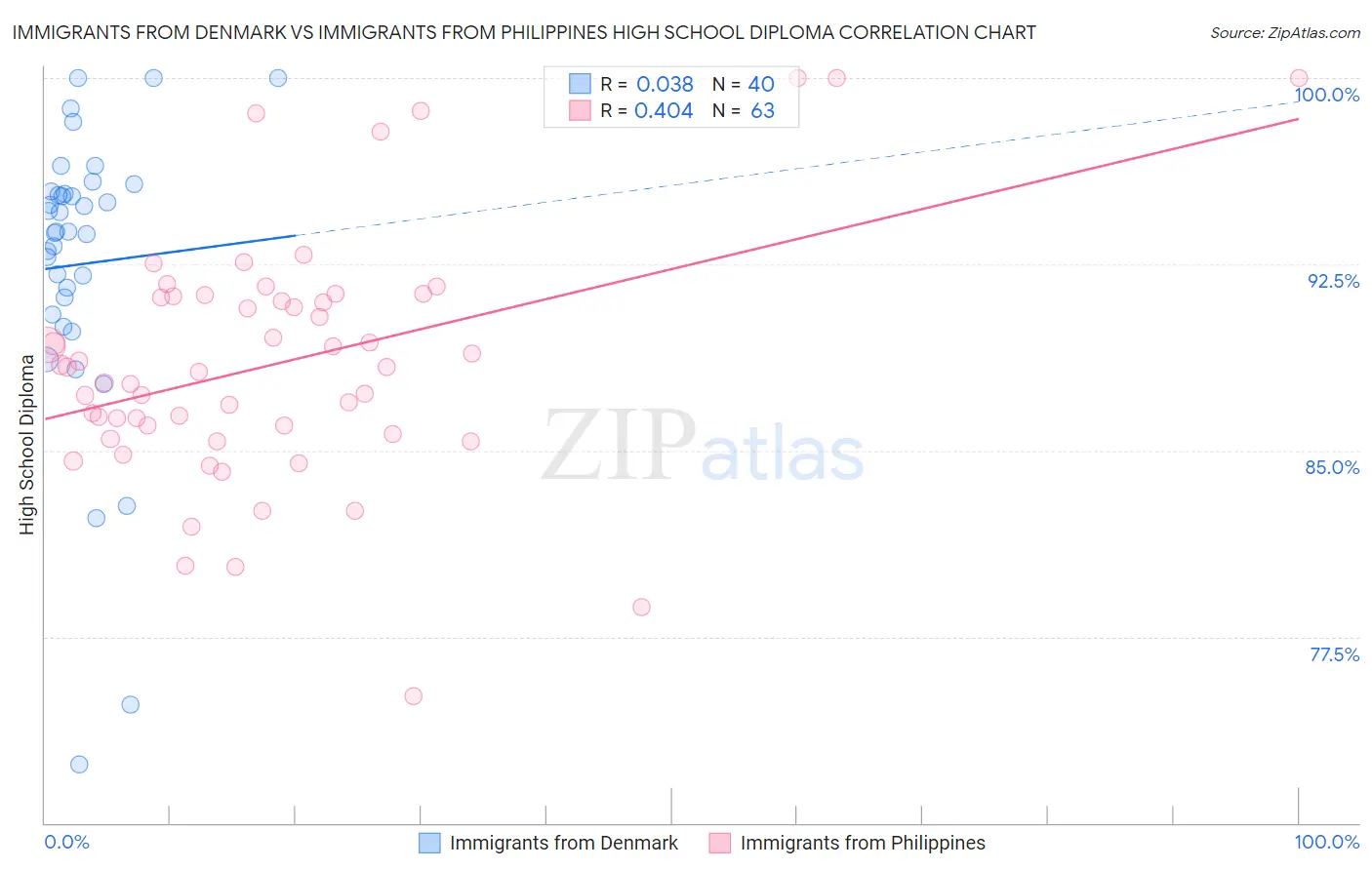 Immigrants from Denmark vs Immigrants from Philippines High School Diploma