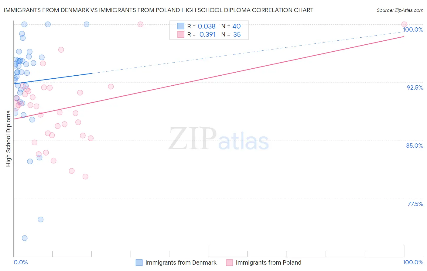 Immigrants from Denmark vs Immigrants from Poland High School Diploma