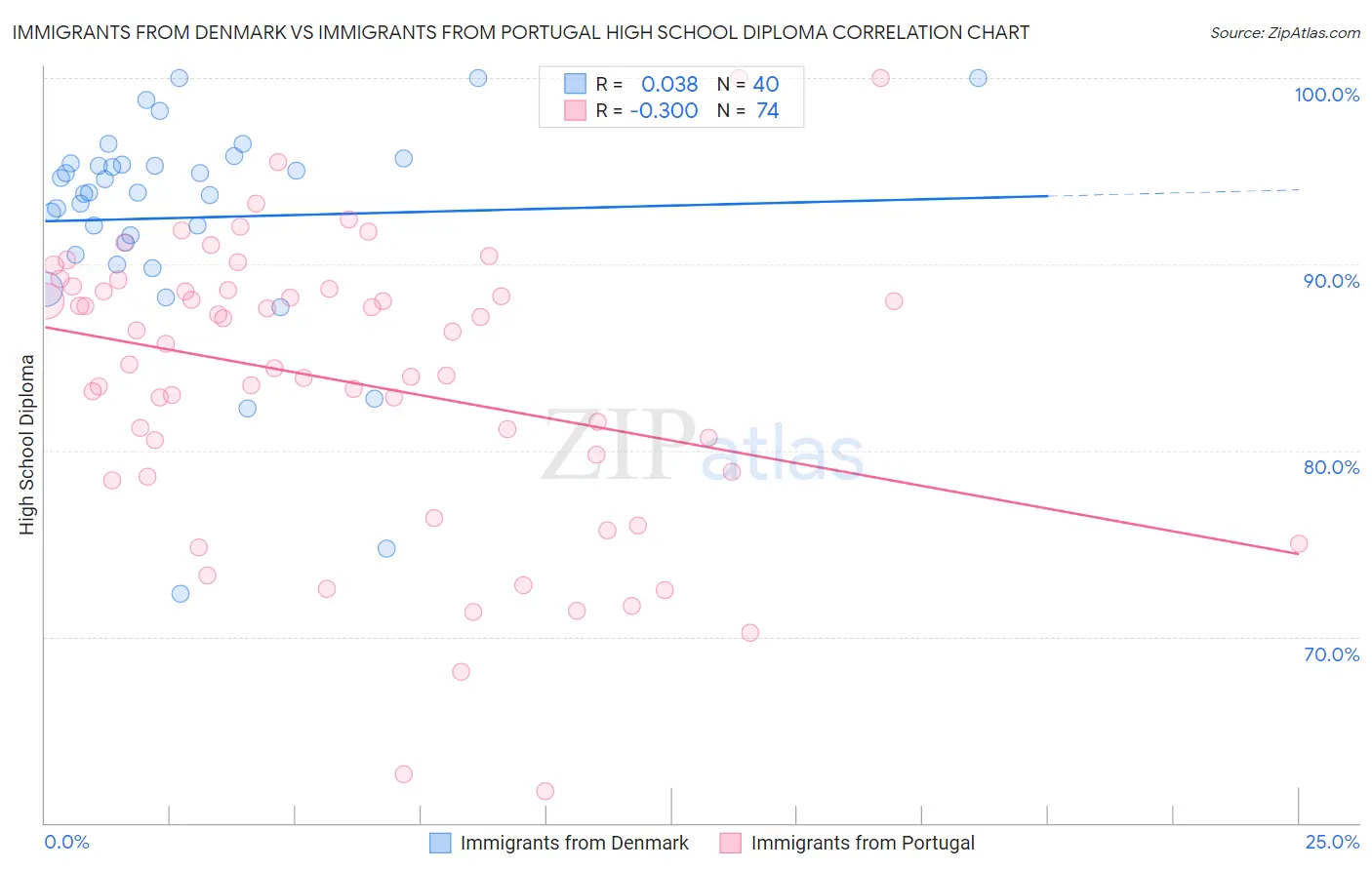 Immigrants from Denmark vs Immigrants from Portugal High School Diploma
