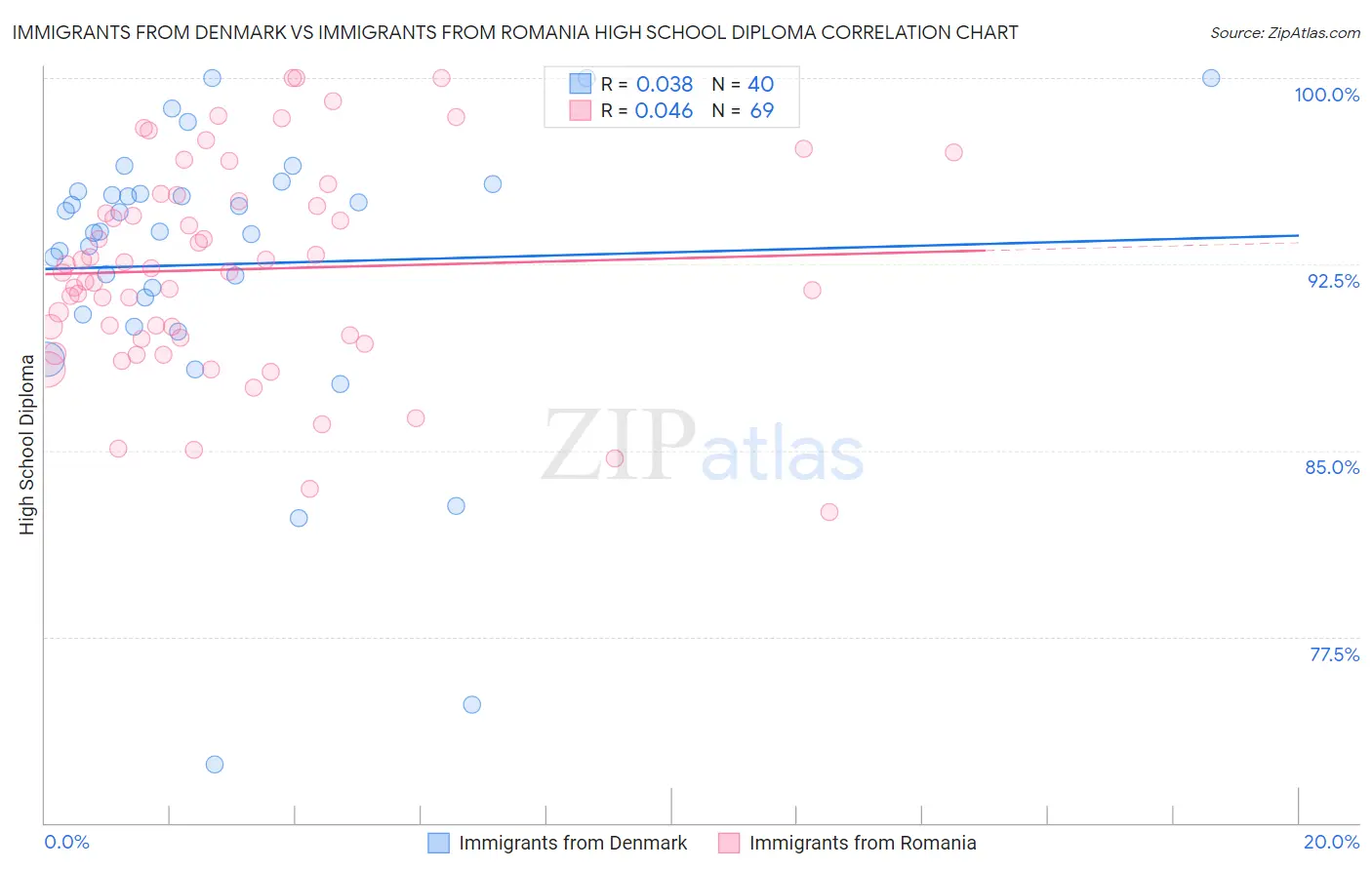 Immigrants from Denmark vs Immigrants from Romania High School Diploma
