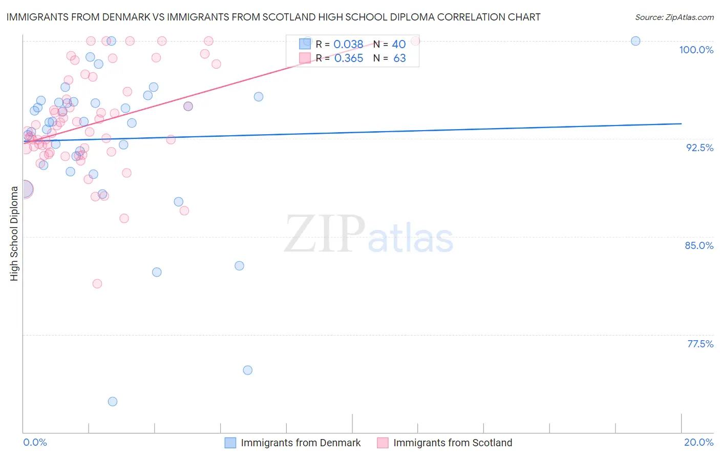 Immigrants from Denmark vs Immigrants from Scotland High School Diploma