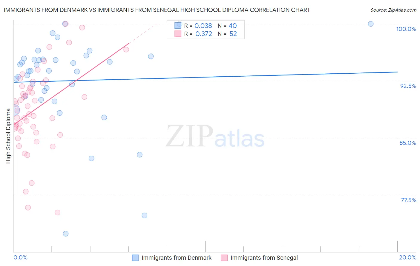 Immigrants from Denmark vs Immigrants from Senegal High School Diploma