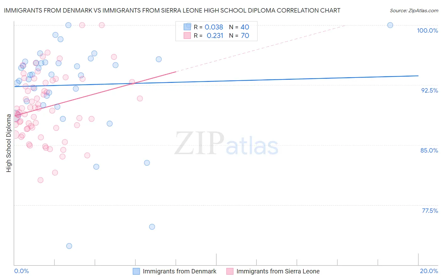 Immigrants from Denmark vs Immigrants from Sierra Leone High School Diploma