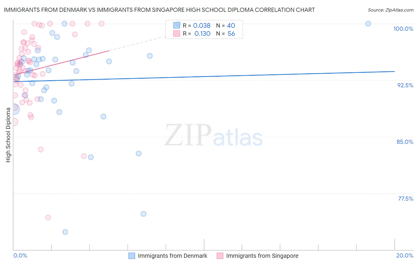 Immigrants from Denmark vs Immigrants from Singapore High School Diploma