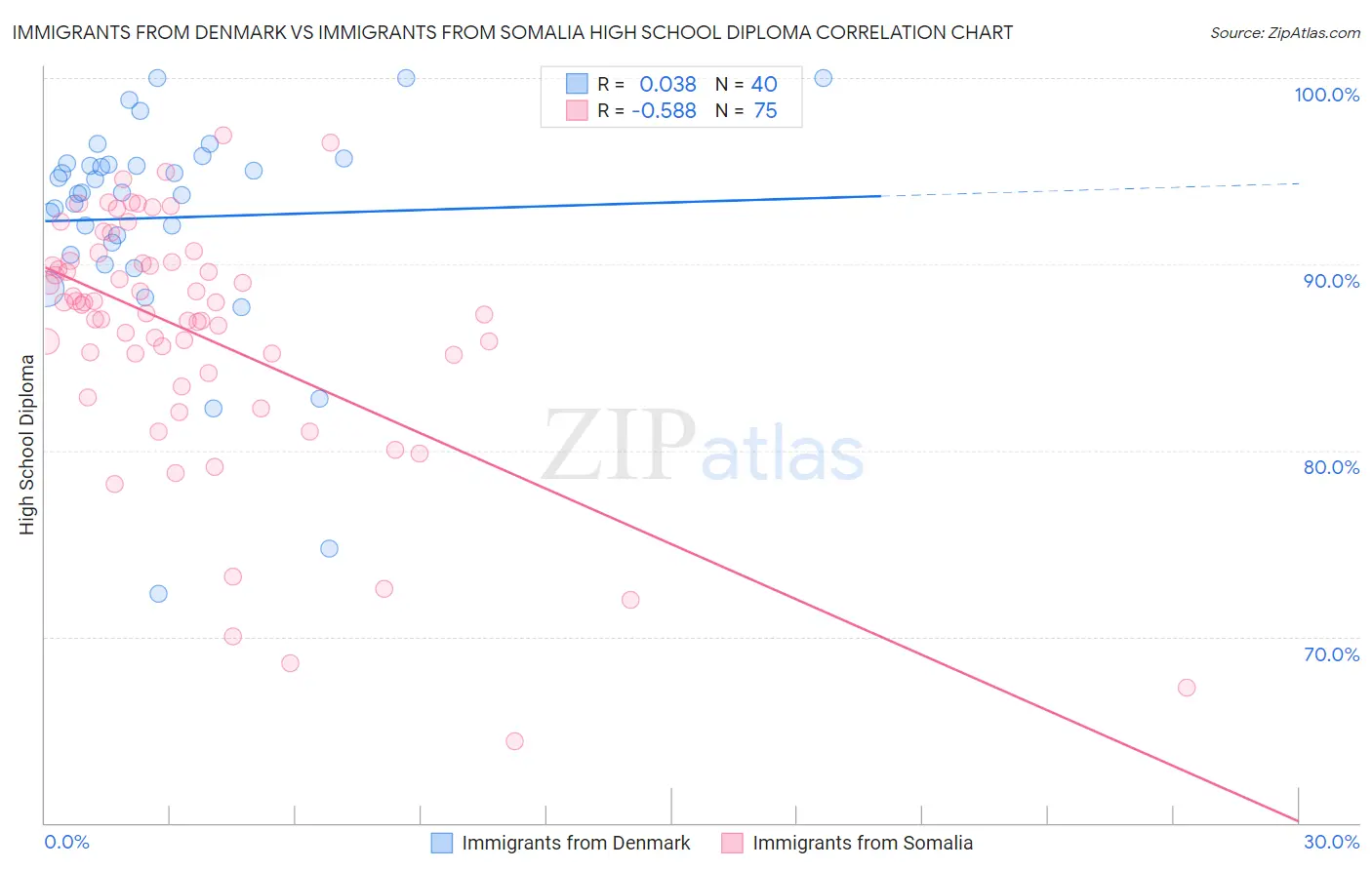 Immigrants from Denmark vs Immigrants from Somalia High School Diploma